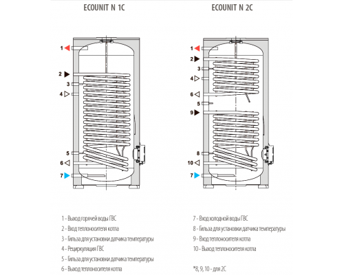 Бойлер косвенного нагрева Ferroli ECOUNIT N 200 1C, 200 л, с возможностью установки ТЭНа, GRYOBZOA