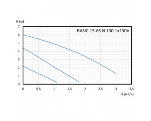 Циркуляционный насос BASIC 15-6S N 130 1x230V Shinhoo