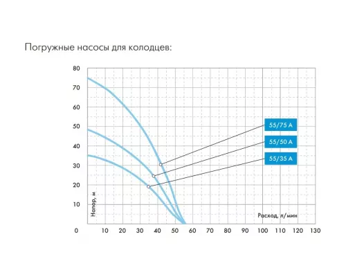 Насос колодезный Джилекс Водомет 55/35 А дф